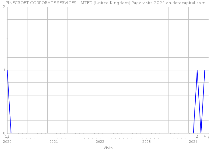 PINECROFT CORPORATE SERVICES LIMTED (United Kingdom) Page visits 2024 