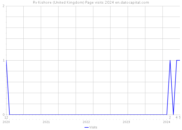 Rv Kishore (United Kingdom) Page visits 2024 