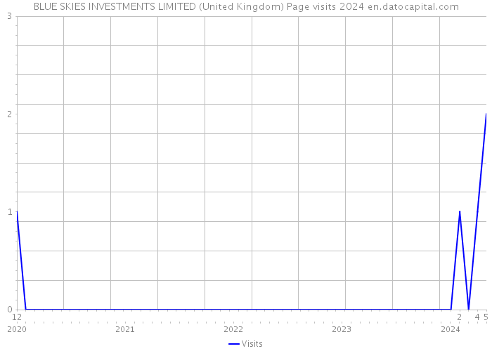 BLUE SKIES INVESTMENTS LIMITED (United Kingdom) Page visits 2024 