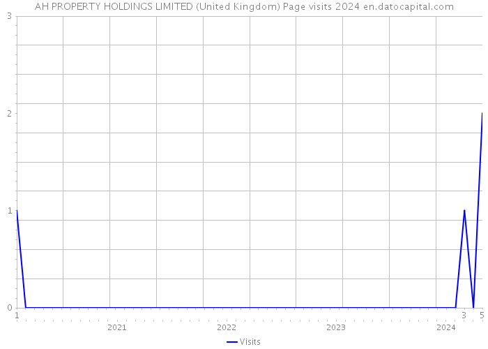 AH PROPERTY HOLDINGS LIMITED (United Kingdom) Page visits 2024 