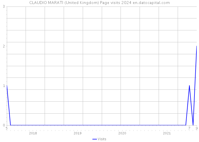 CLAUDIO MARATI (United Kingdom) Page visits 2024 