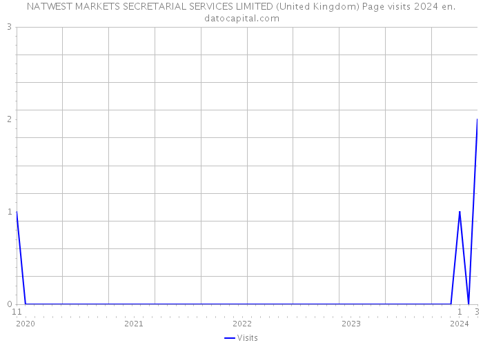 NATWEST MARKETS SECRETARIAL SERVICES LIMITED (United Kingdom) Page visits 2024 