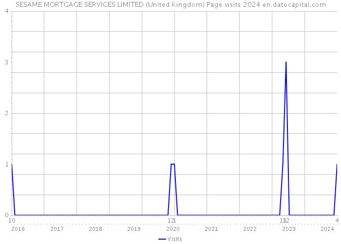 SESAME MORTGAGE SERVICES LIMITED (United Kingdom) Page visits 2024 