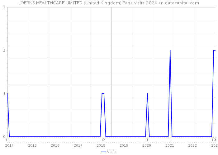 JOERNS HEALTHCARE LIMITED (United Kingdom) Page visits 2024 