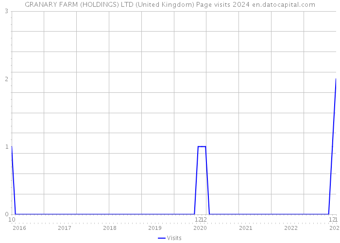 GRANARY FARM (HOLDINGS) LTD (United Kingdom) Page visits 2024 
