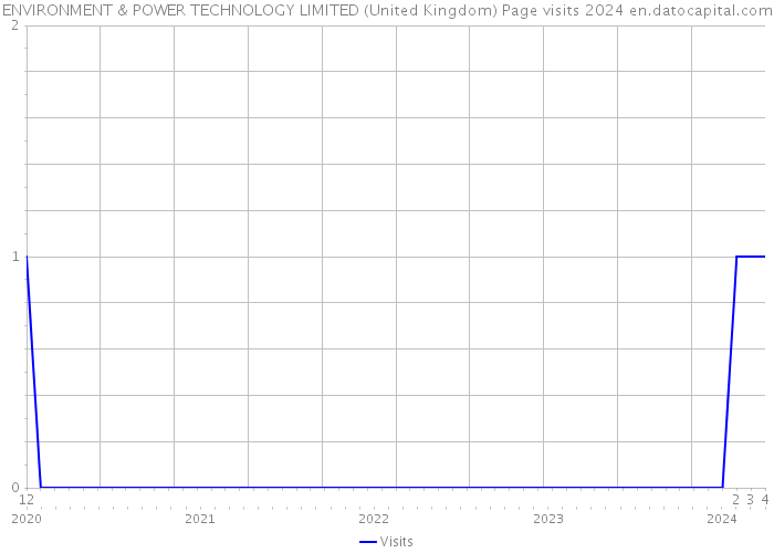 ENVIRONMENT & POWER TECHNOLOGY LIMITED (United Kingdom) Page visits 2024 