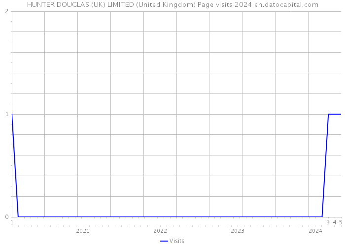 HUNTER DOUGLAS (UK) LIMITED (United Kingdom) Page visits 2024 