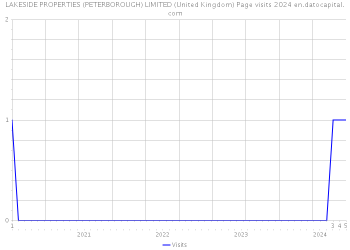 LAKESIDE PROPERTIES (PETERBOROUGH) LIMITED (United Kingdom) Page visits 2024 