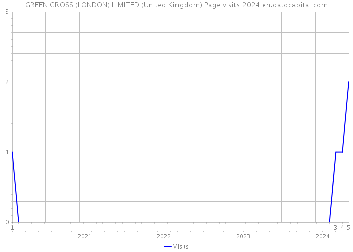 GREEN CROSS (LONDON) LIMITED (United Kingdom) Page visits 2024 