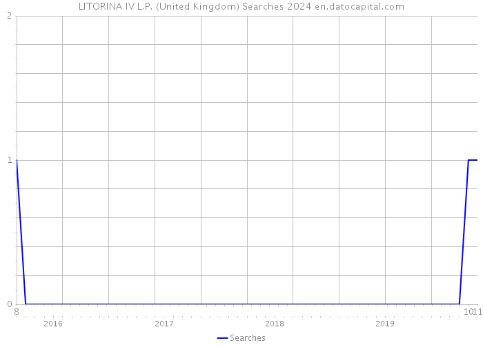 LITORINA IV L.P. (United Kingdom) Searches 2024 