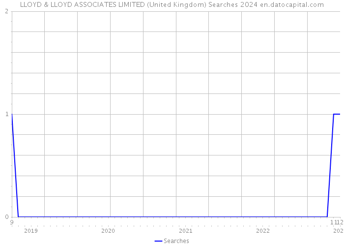 LLOYD & LLOYD ASSOCIATES LIMITED (United Kingdom) Searches 2024 