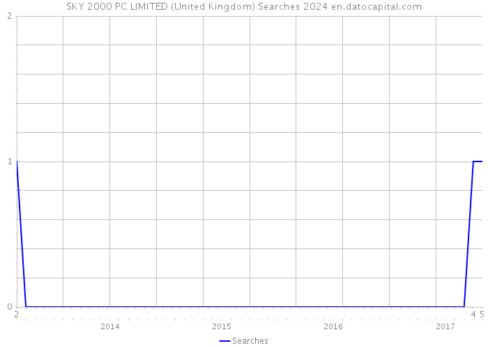 SKY 2000 PC LIMITED (United Kingdom) Searches 2024 