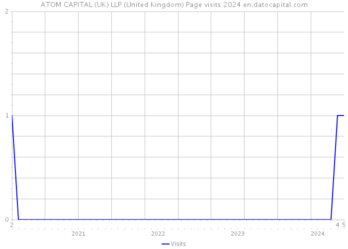ATOM CAPITAL (UK) LLP (United Kingdom) Page visits 2024 