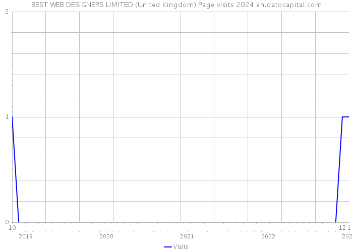 BEST WEB DESIGNERS LIMITED (United Kingdom) Page visits 2024 