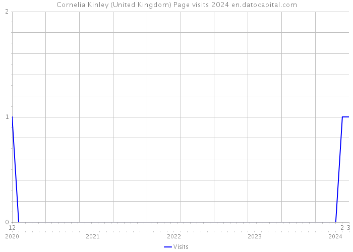 Cornelia Kinley (United Kingdom) Page visits 2024 