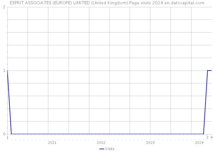 ESPRIT ASSOCIATES (EUROPE) LIMITED (United Kingdom) Page visits 2024 