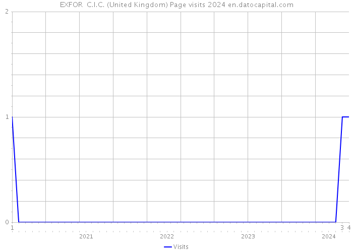 EXFOR+ C.I.C. (United Kingdom) Page visits 2024 