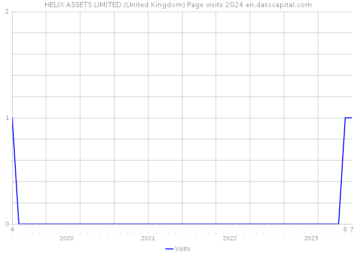 HELIX ASSETS LIMITED (United Kingdom) Page visits 2024 