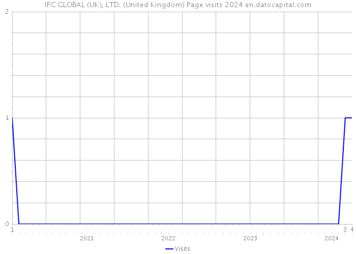 IFC GLOBAL (UK), LTD. (United Kingdom) Page visits 2024 