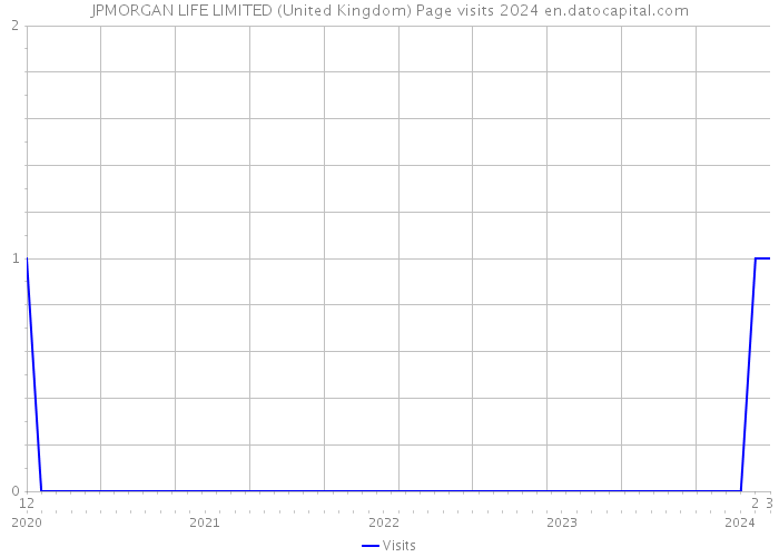 JPMORGAN LIFE LIMITED (United Kingdom) Page visits 2024 