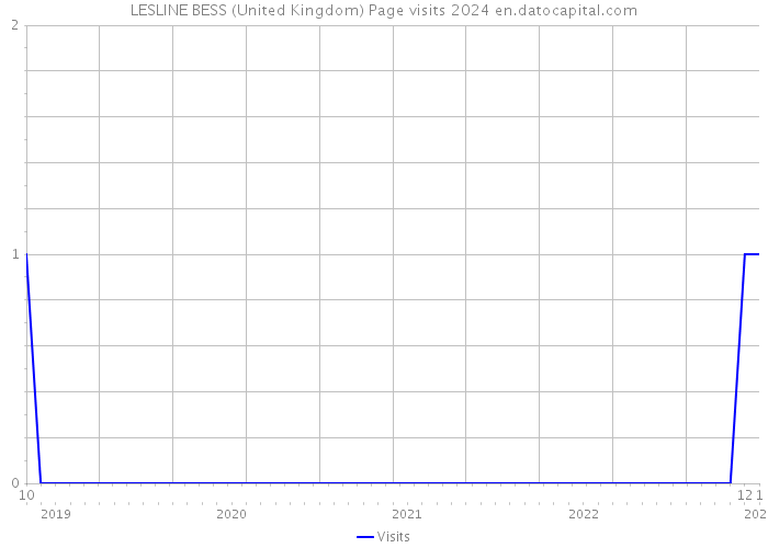 LESLINE BESS (United Kingdom) Page visits 2024 
