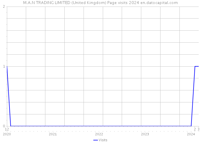 M.A.N TRADING LIMITED (United Kingdom) Page visits 2024 