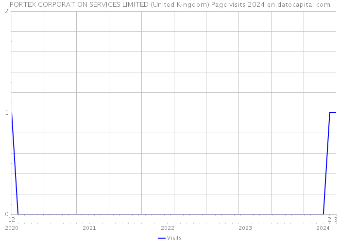 PORTEX CORPORATION SERVICES LIMITED (United Kingdom) Page visits 2024 