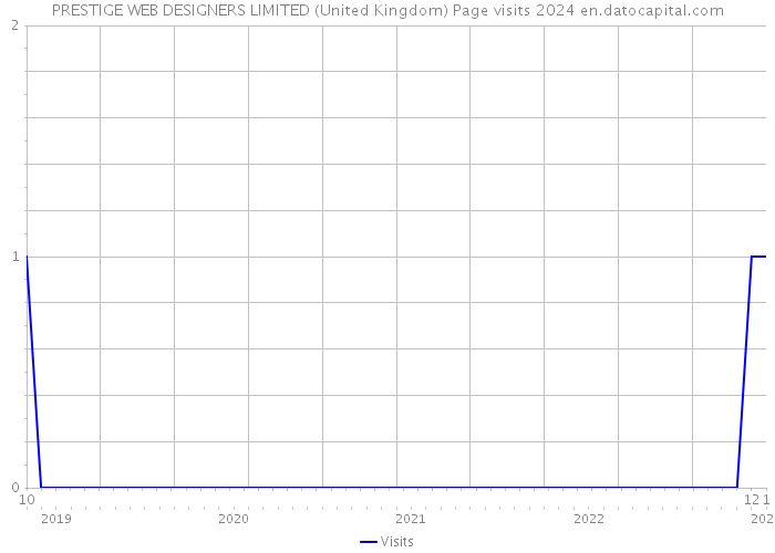 PRESTIGE WEB DESIGNERS LIMITED (United Kingdom) Page visits 2024 