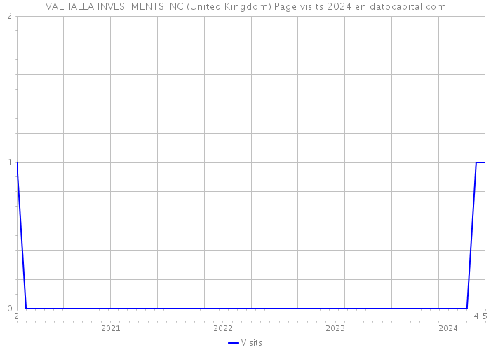 VALHALLA INVESTMENTS INC (United Kingdom) Page visits 2024 