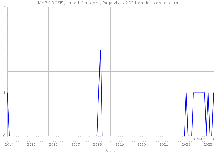 MARK ROSE (United Kingdom) Page visits 2024 