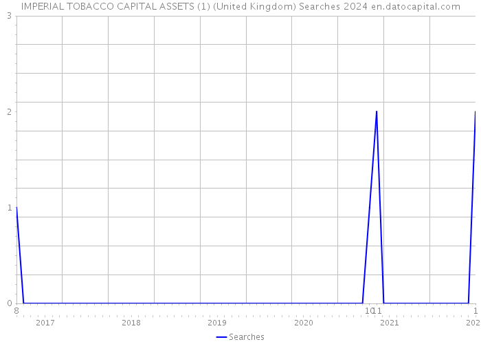 IMPERIAL TOBACCO CAPITAL ASSETS (1) (United Kingdom) Searches 2024 