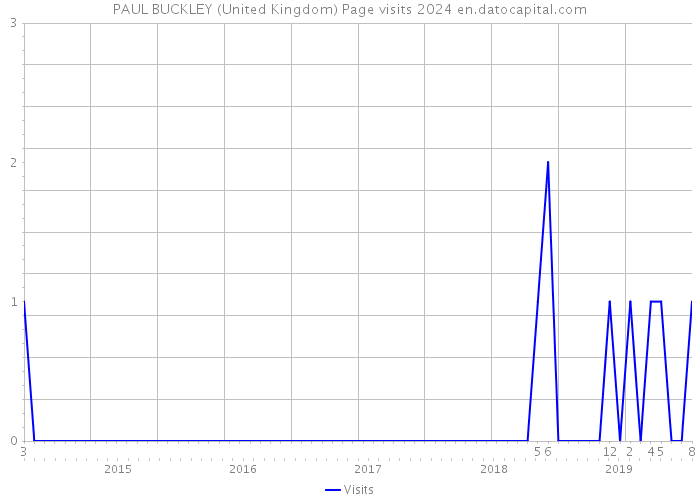 PAUL BUCKLEY (United Kingdom) Page visits 2024 