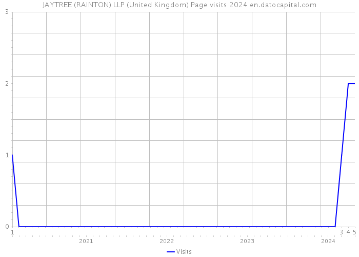 JAYTREE (RAINTON) LLP (United Kingdom) Page visits 2024 