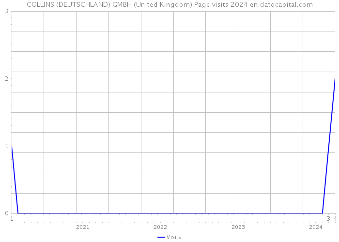 COLLINS (DEUTSCHLAND) GMBH (United Kingdom) Page visits 2024 