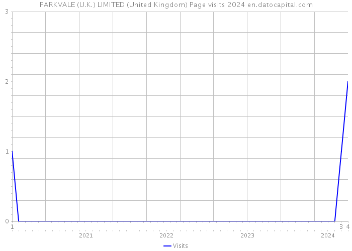 PARKVALE (U.K.) LIMITED (United Kingdom) Page visits 2024 