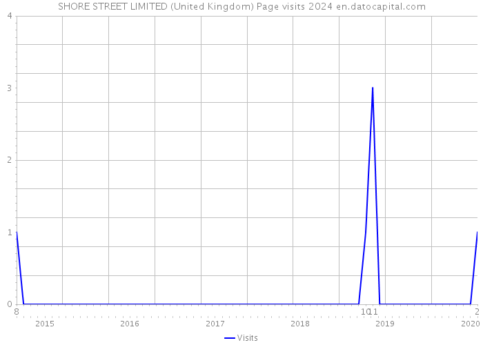 SHORE STREET LIMITED (United Kingdom) Page visits 2024 