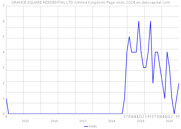 ORANGE SQUARE RESIDENTIAL LTD (United Kingdom) Page visits 2024 