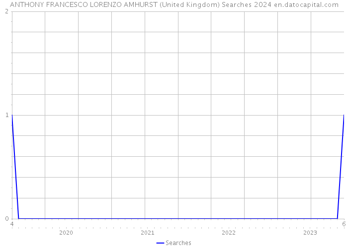ANTHONY FRANCESCO LORENZO AMHURST (United Kingdom) Searches 2024 