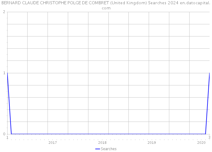 BERNARD CLAUDE CHRISTOPHE POLGE DE COMBRET (United Kingdom) Searches 2024 