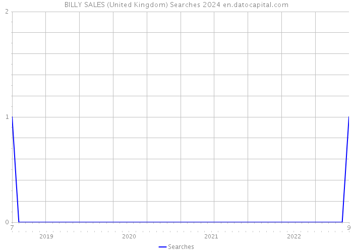 BILLY SALES (United Kingdom) Searches 2024 