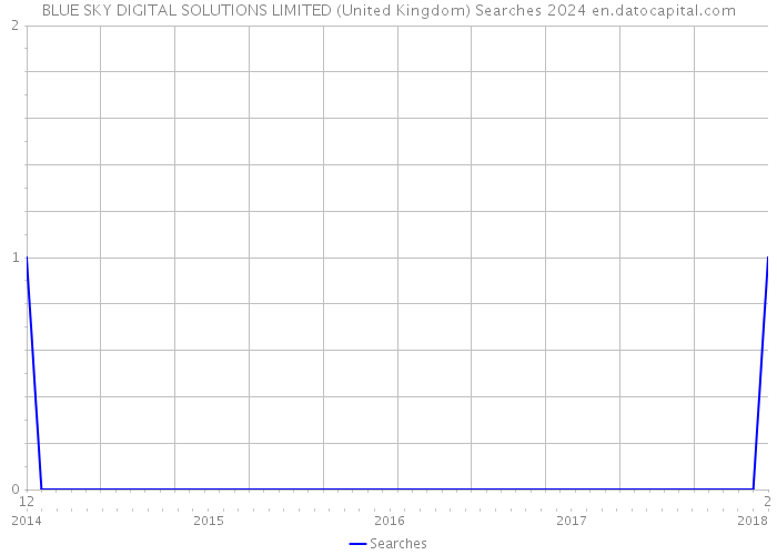 BLUE SKY DIGITAL SOLUTIONS LIMITED (United Kingdom) Searches 2024 