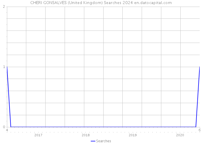 CHERI GONSALVES (United Kingdom) Searches 2024 