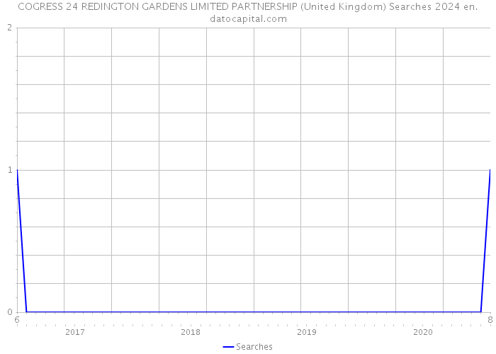 COGRESS 24 REDINGTON GARDENS LIMITED PARTNERSHIP (United Kingdom) Searches 2024 