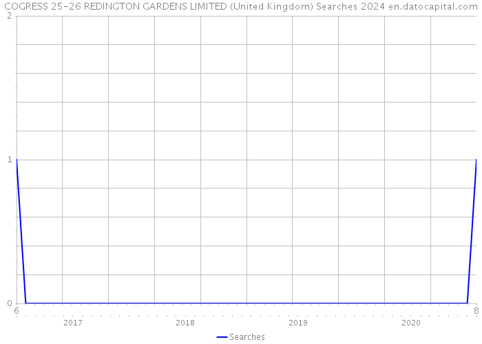 COGRESS 25-26 REDINGTON GARDENS LIMITED (United Kingdom) Searches 2024 