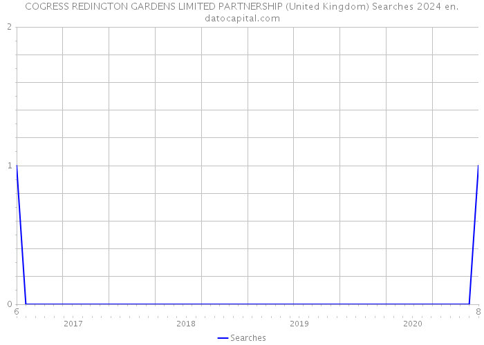COGRESS REDINGTON GARDENS LIMITED PARTNERSHIP (United Kingdom) Searches 2024 