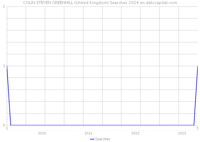 COLIN STEVEN GREENHILL (United Kingdom) Searches 2024 