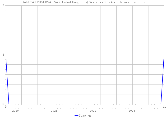 DANICA UNIVERSAL SA (United Kingdom) Searches 2024 