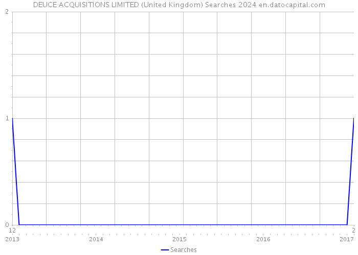 DEUCE ACQUISITIONS LIMITED (United Kingdom) Searches 2024 