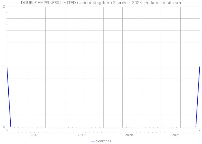 DOUBLE HAPPINESS LIMITED (United Kingdom) Searches 2024 