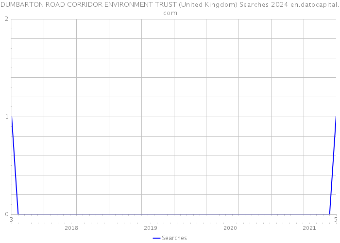 DUMBARTON ROAD CORRIDOR ENVIRONMENT TRUST (United Kingdom) Searches 2024 